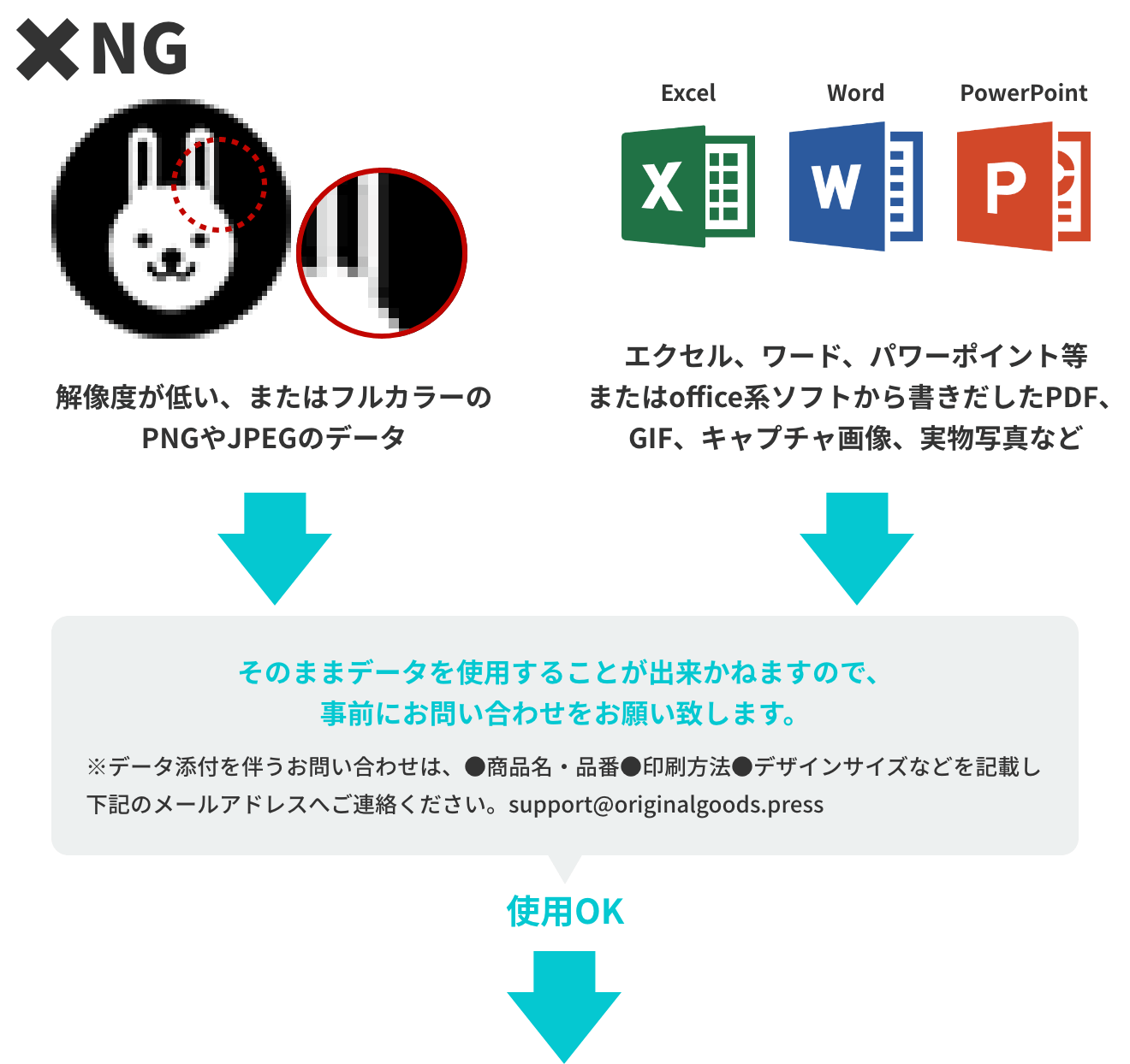 NG　解像度が低い、またはフルカラーのPNGやJEPGのデータ、office系のソフトから書き出したPDF、GIF、キャプチャ画像、実物写真など