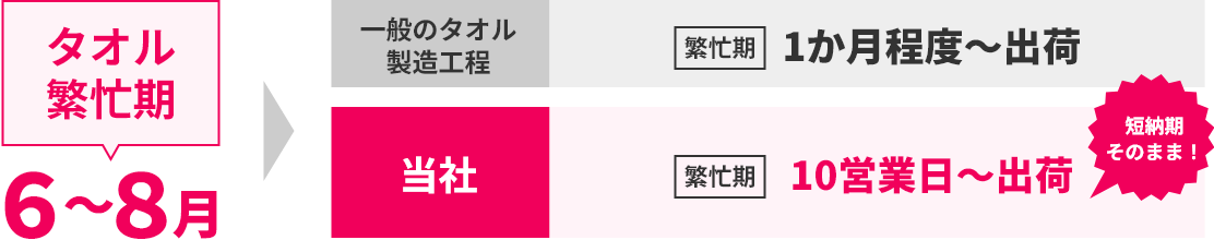 短納期